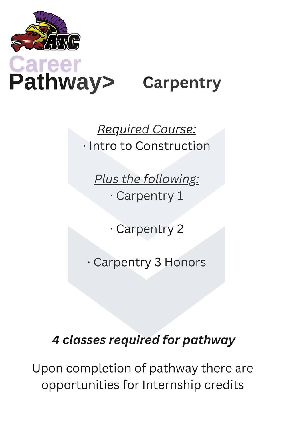 Carpentry